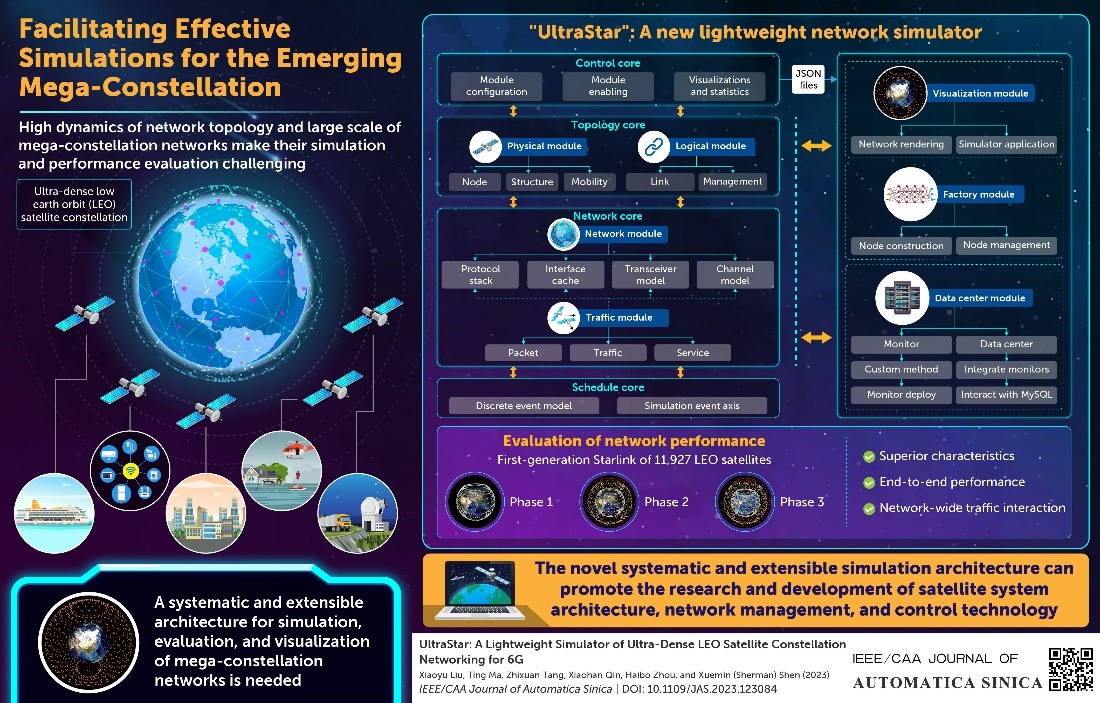 JAutoSinica's tweet photo. Read this #IEEE/CAA #JournalofAutomaticaSinica study to learn about a #lightweight #NetworkSimulator for #MegaConstellation #NetworkSimulation. 

More here: https://t.co/1J335GbyVI https://t.co/VvEX7eigT3