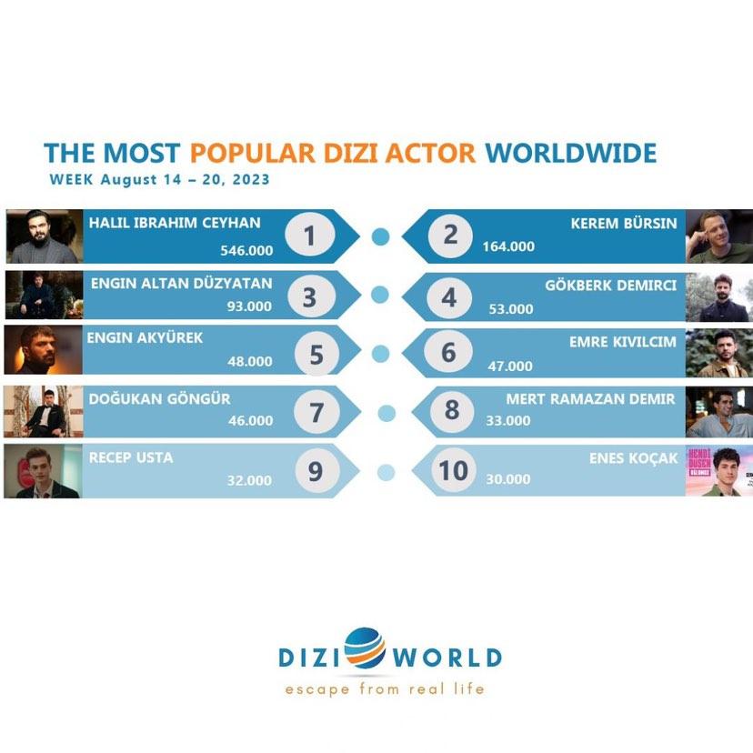 Gökberk Demirci Dizi World verileri sonucu geçtiğimiz hafta Dünyada en çok konuşulan erkek oyuncular  listesinde 53.000 tweet ile 4.Sırada yer aldı❣️💫.

#GökberkDemirci