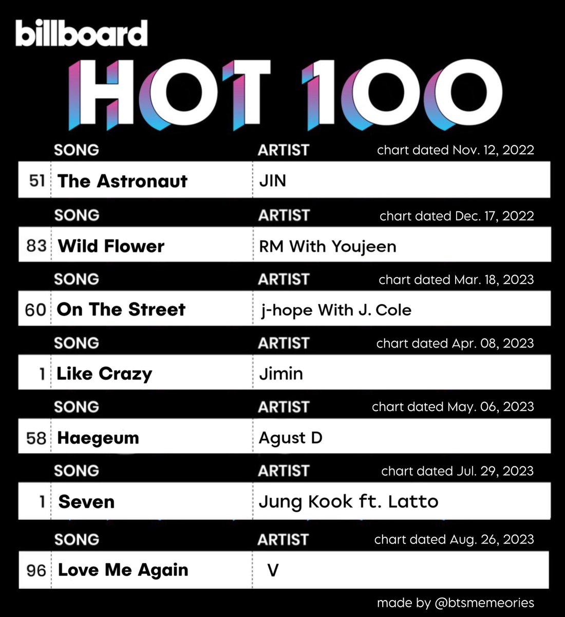lyshirley_rmzn's tweet photo. TODOS los chicos han entrado al hot 100 con sus debuts en solitario 😭💜 que orgullo que soy, nuestra organización y su talento son cosas imparables 🔥

La rompen en todo lo que hagan, son maravillosos ♡ BTS PAVED THE WAY https://t.co/0bIRZ1pJK8