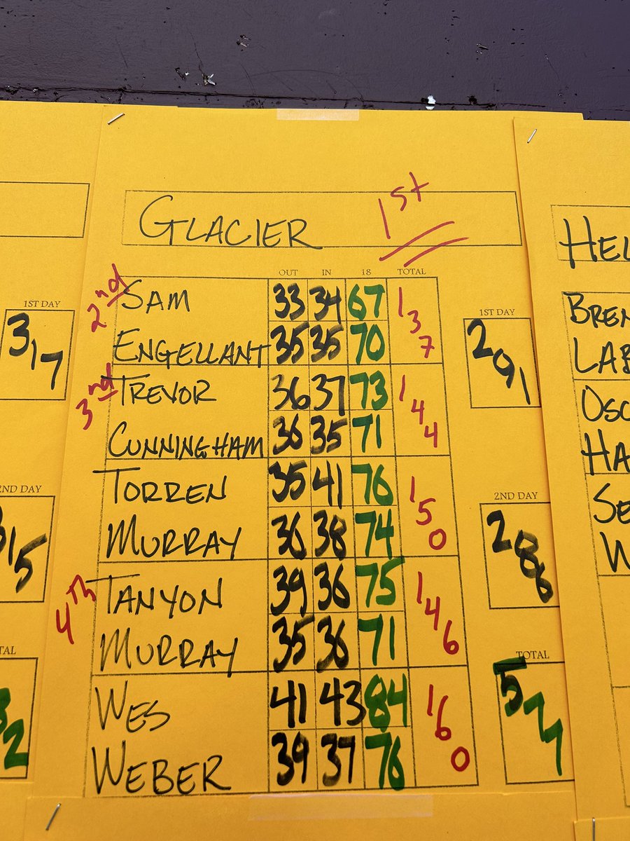Way to go pack at the Missoula Invite! We came back from a 6 shot deficit to take the team title. I shot a 75 to start off the Missoula Invite at Larchmont GC. The second day was held at Canyon River Golf Club and I shot -1 for a 71 to take 4th place for a 2 day total of 146!