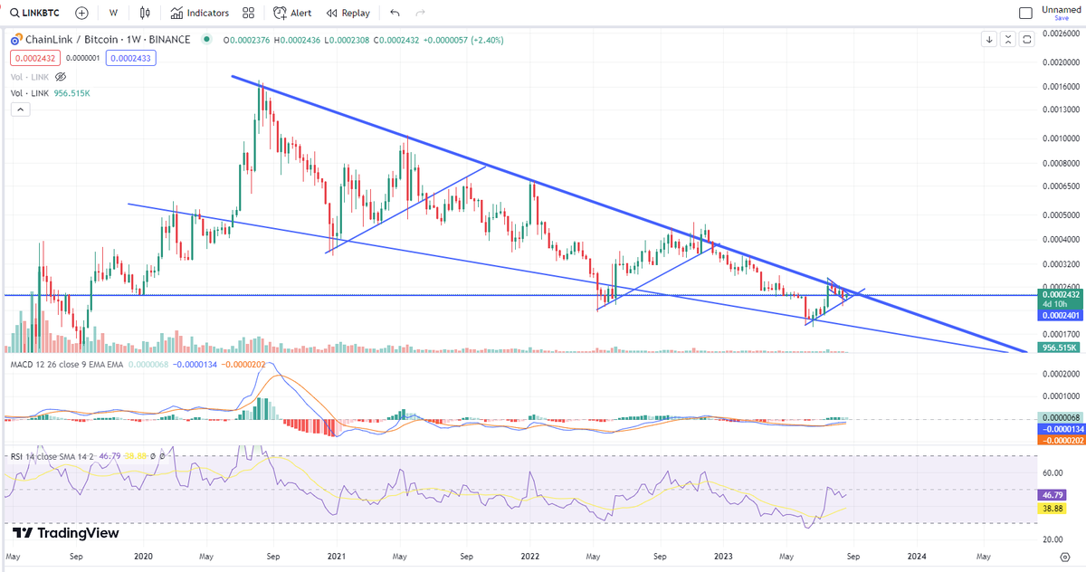 TechniCryoto's tweet photo. Link is ready for a huge move vs BTC 
#Chainlink #BTC #BULLISH #DOMINANCE https://t.co/mQVhN4jCm8