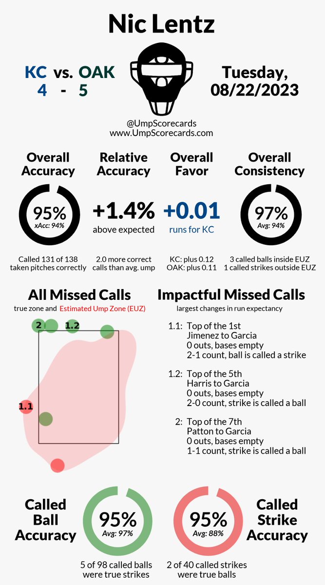 UmpScorecards's tweet photo. Umpire: Nic Lentz
Final: Royals 4, Athletics 5
#WelcomeToTheCity // #Athletics
#KCvsOAK // #OAKvsKC
More stats for this game 👇
https://t.co/4VoICeVmst https://t.co/LNOCzK39DS