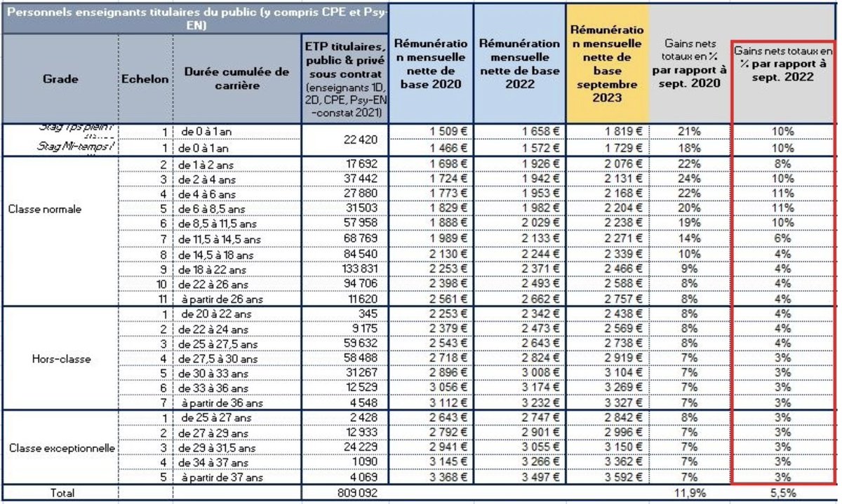 Dupognonprofs's tweet photo. 🤥❌
L'affirmation de @Elisabeth_Borne est contredite par les documents produits par le Ministère de l'Éducation Nationale (👋 @GabrielAttal).
L'augmentation à la rentrée 2023 (en primes/indemnités) n'est pas de 10% en moyenne mais de 5,5% en moyenne (inflation 2022 = 5,2%) https://t.co/boIhtAwEaT