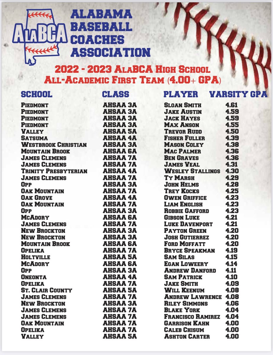 AlaBCA (@alabcaupdates) on Twitter photo Thank you to all the head high school baseball coaches, who are ALABCA Members, for submitting their players for Academic recognition! โฆ<a href="/phsbaseball_16/">Piedmont Baseball โพ๏ธ</a>โฉ โฆ<a href="/AHSAAUpdates/">AHSAA</a>โฉ โฆ<a href="/acccathletics/">ACCC</a>โฉ โฆ<a href="/BenThomasPreps/">Ben Thomas</a>โฉ โฆ<a href="/JCJetsBaseball/">James Clemens Jets Baseball</a>โฉ โฆ<a href="/mtnbrookschools/">Mountain Brook Schools</a>โฉ Thank you to all the head high school baseball coaches, who are ALABCA Members, for submitting their players for Academic recognition! โฆ<a href="/phsbaseball_16/">Piedmont Baseball โพ๏ธ</a>โฉ โฆ<a href="/AHSAAUpdates/">AHSAA</a>โฉ โฆ<a href="/acccathletics/">ACCC</a>โฉ โฆ<a href="/BenThomasPreps/">Ben Thomas</a>โฉ โฆ<a href="/JCJetsBaseball/">James Clemens Jets Baseball</a>โฉ โฆ<a href="/mtnbrookschools/">Mountain Brook Schools</a>โฉ