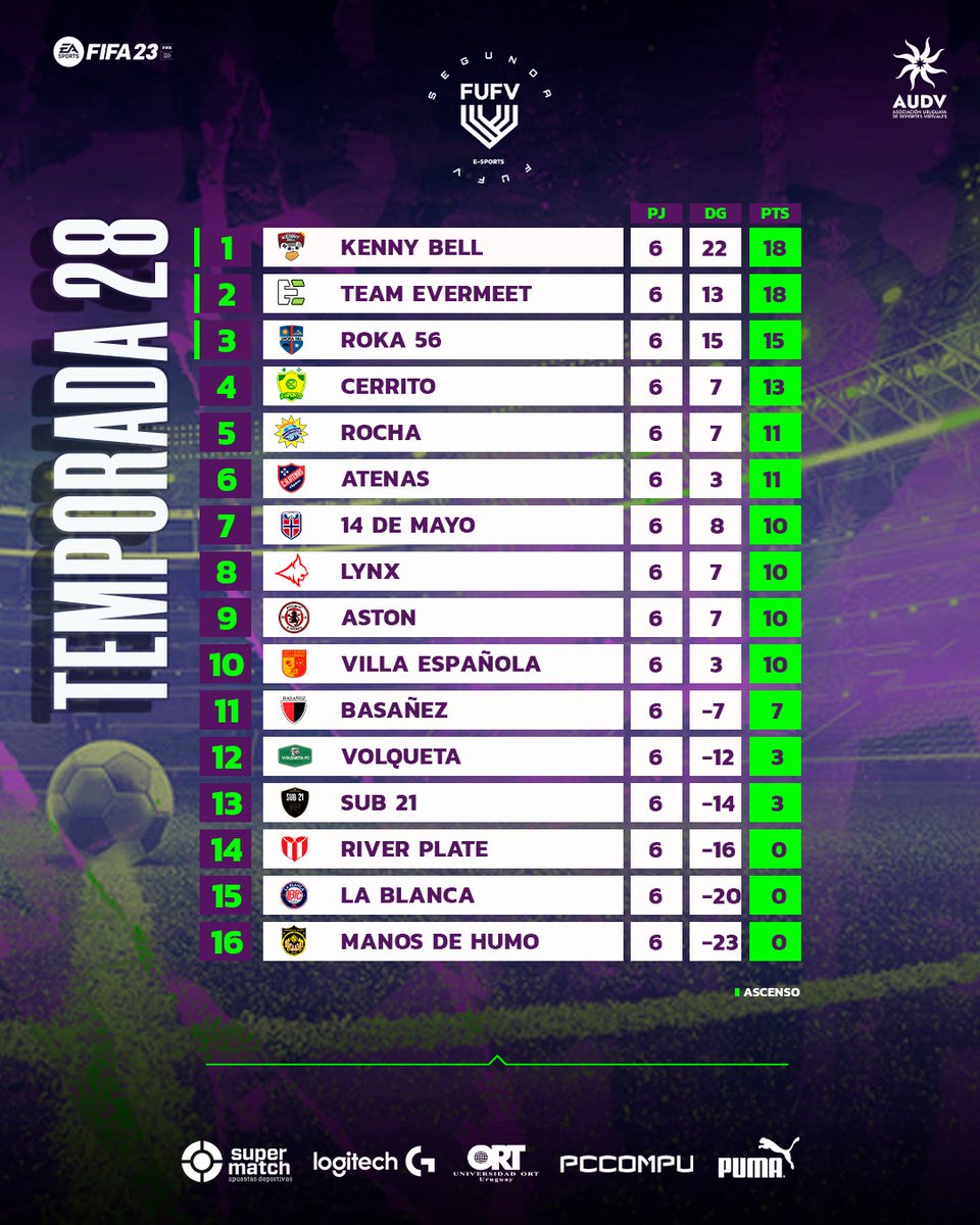 AUDVesports's tweet photo. 📉Tabla de posiciones en #SegundaFUFV
🏆⭐️🇺🇾🎮Jugadas 6️⃣ Fechas 🔥

FIXTURE🗓️https://t.co/8qEi5V4Oxx https://t.co/rzqxfGILXI