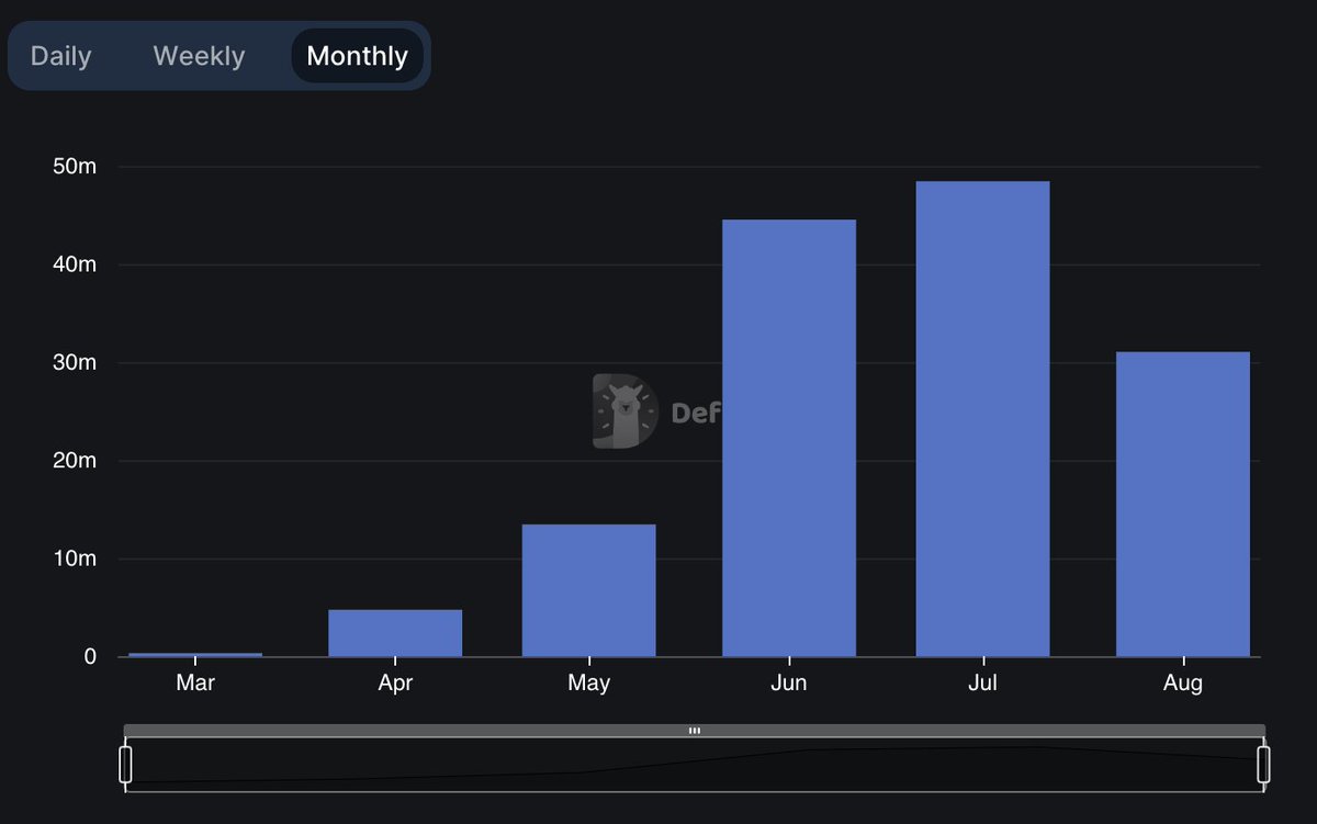 JUST IN: DEX volume on Polygon zkEVM has increased every month since launch.