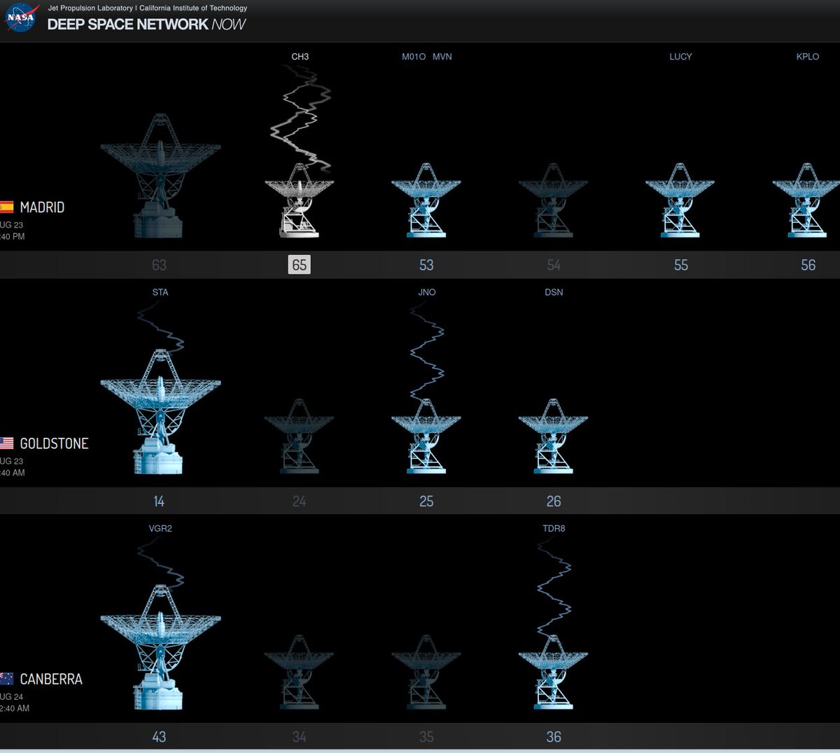 WOOHOO! For some time DSS 65 has been sending TO Chan-3 but in the last 5 min it started showing TWO WAY comms, indicating that CHANDRAYAAN 3 is ALIVE on the surface of the Moon.
  NOW I am ready to say:  CONGRATULATIONS INDIA, CONGRATULATIONS ISRO!