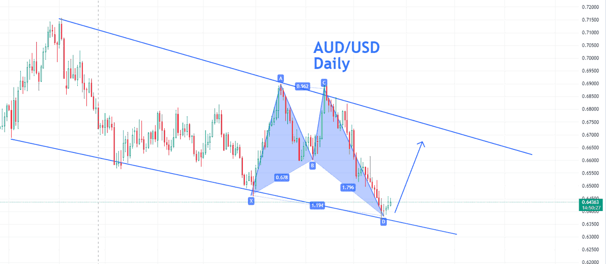 AnalyticsTrades's tweet photo. AUDUSD Daily Analysis: Harmonic Butterfly in Bearish Terrain

A butterfly pattern and support zone create an opportunity for an amazing upstroke

#forex #butterflypattern
#forextrader https://t.co/0t7ErVJuqE