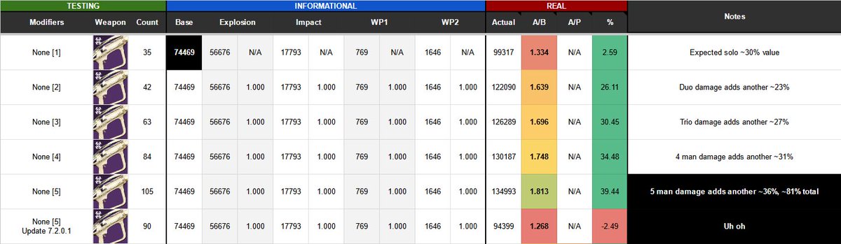 Pack Hunter no longer scales with more than 1 player chunking-wise, and now provides a ~27% multiplier to base rocket damage.

ggs i guess