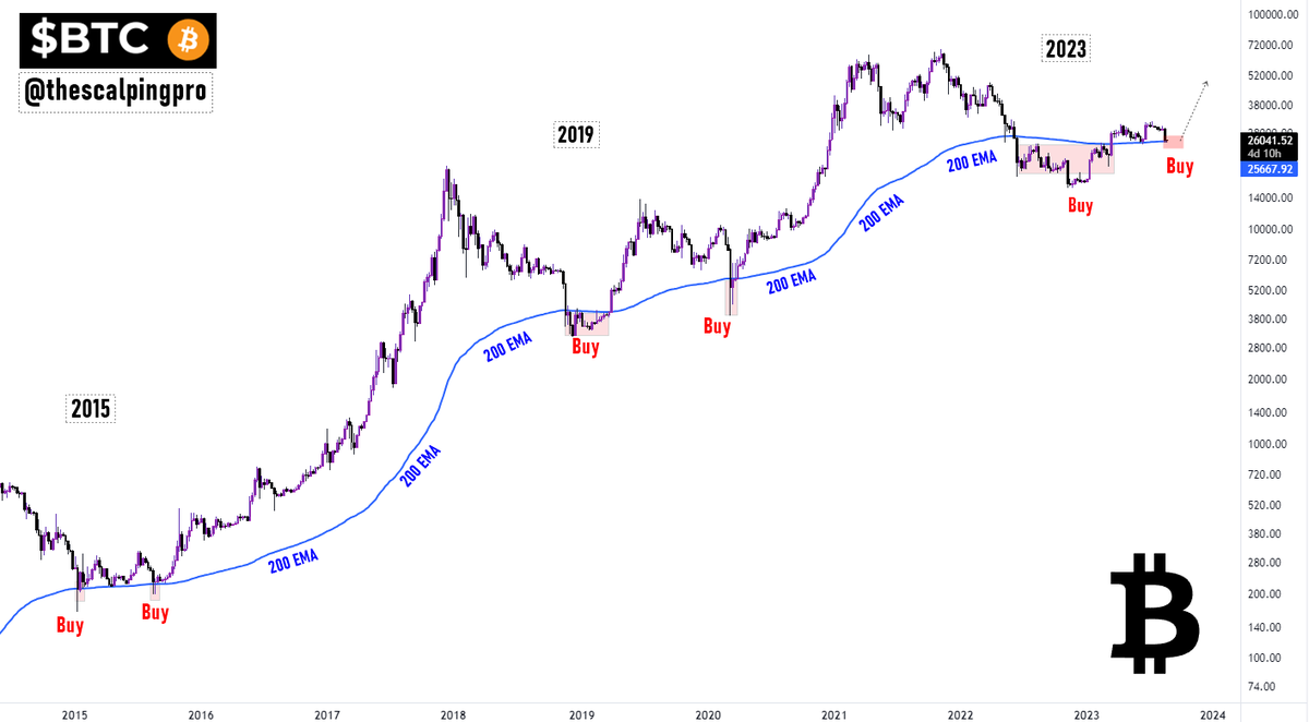Bitcoin $BTC is currently testing the 200 EMA Historical data shows buying  Bitcoin when the price is at or below the 200EMA (Blue line) has generated  outsized returns🚀