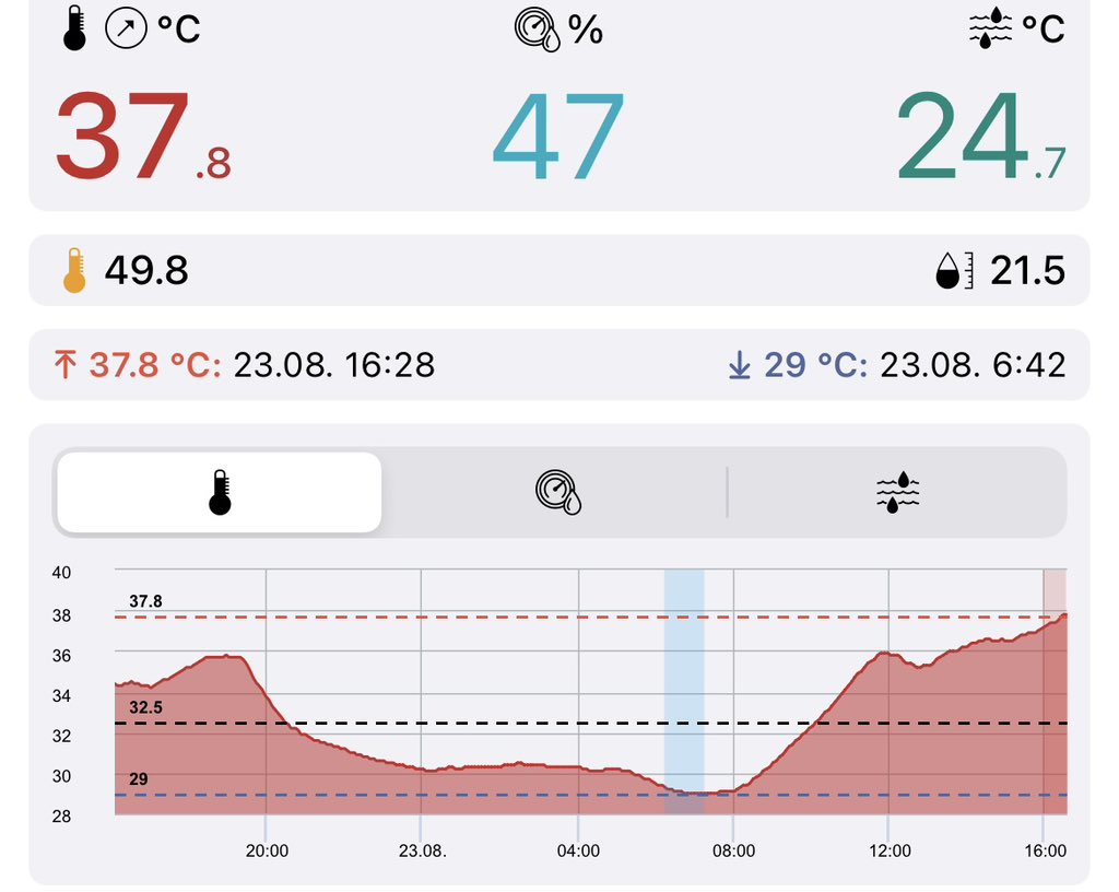 Meteo3T's tweet photo. En aquests moments, la nostra estació està enregistrat la temperatura màxima de tota la sèrie amb 37.8º i encara pot pujar unes dècimes més. La minima també ha fet rècord amb 29.0º #meteo #calor #sarria https://t.co/53XQ6Zh5UQ