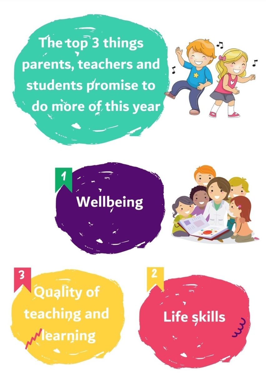 KHDA's tweet photo. Yesterday we asked you to share the top 3 things you promise to do more of this year. These were the most popular answers: https://t.co/kmMsz4tLyc