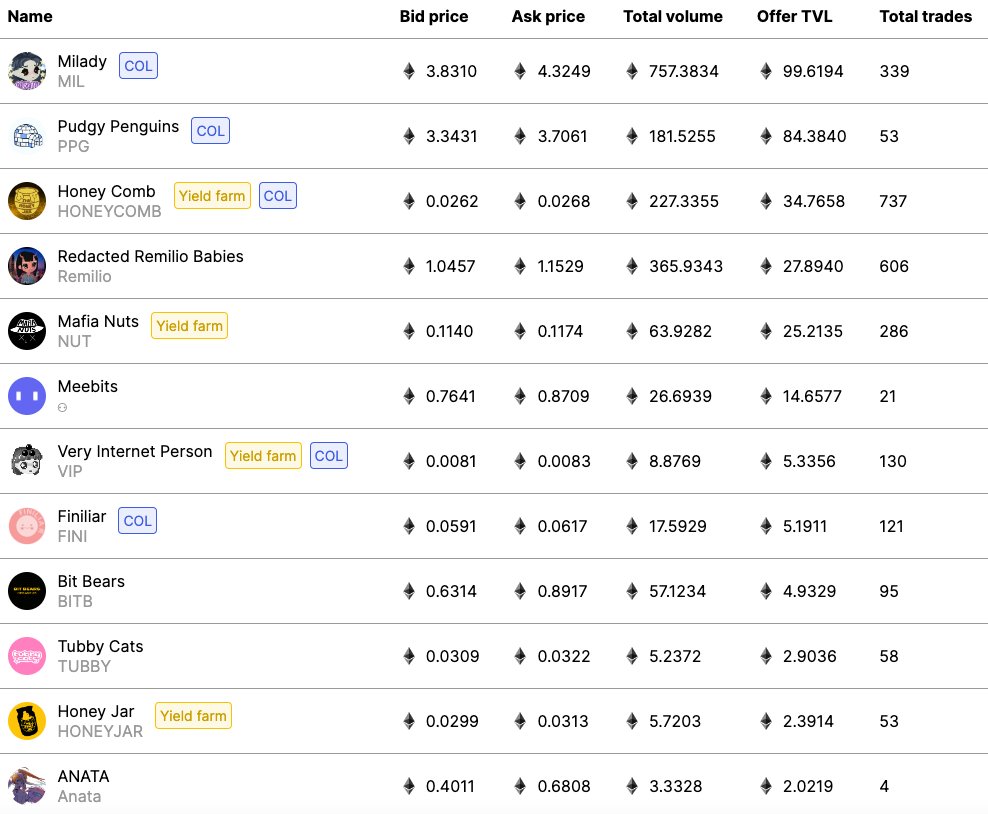 There is one main thing in common here with the top 4 collections in terms of performance in floor over the last 90 days, and its staring all market participants in the face.

Simple observation really.  🤌

cc <a href="/parsec_finance/">parsec</a> <a href="/caviarAMM/">Caviar</a> <a href="/remiliacorp/">Remilia Corporation</a> <a href="/pudgypenguins/">Pudgy Penguins</a>