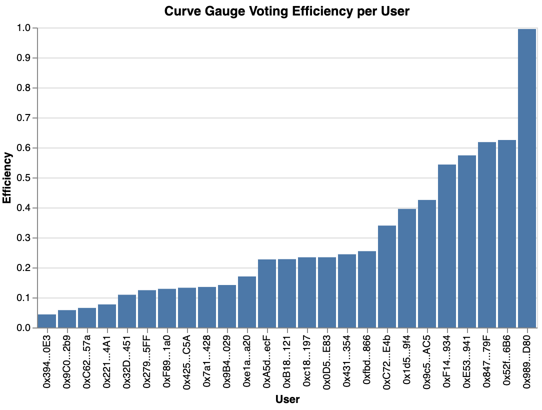 wavey0x's tweet photo. Some alpha for @CurveFinance gauge voters:

Similar to veCRV, your gauge votes decay over time.

My hypothesis was that most users don't know this.

Here is every user with a veCRV balance >1M and their "efficiency" where the max is voting with 100% of your weight every 2 weeks https://t.co/bqWP7jIQTh