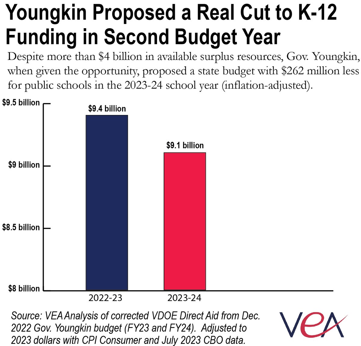 Youngkin claim #2: This is a “both/and” moment in which we can have tax giveaways and invest in schools.

Fact: False. When given a choice, he proposed cutting real K-12 funding, choosing instead to push for unnecessary tax breaks for profitable corporations. #backtoschoolfunding