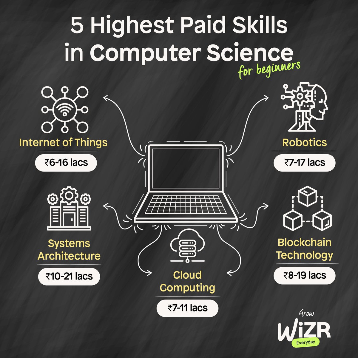 Crack the code to success by mastering these Computer Science skills!
#growWiZReveryday #upskilltoday #upskillingcourses #computerscience  #internetofthings #IOT #robotics #systemarchitecture #blockchain #cloudcomputing #WiZR
