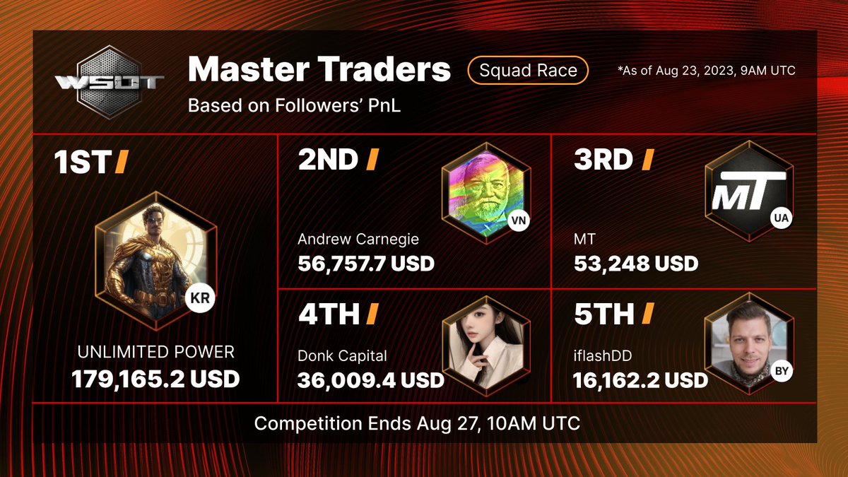 🤩 Here's the Top 5 Master Traders by Followers PnL for WSOT!

🎉 Amazing performance by these Traders 

👉🏻 Check out their performance here: i.bybit.com/2ab1ZipI

#TheUltimateAllStarShowdown #WSOT2023