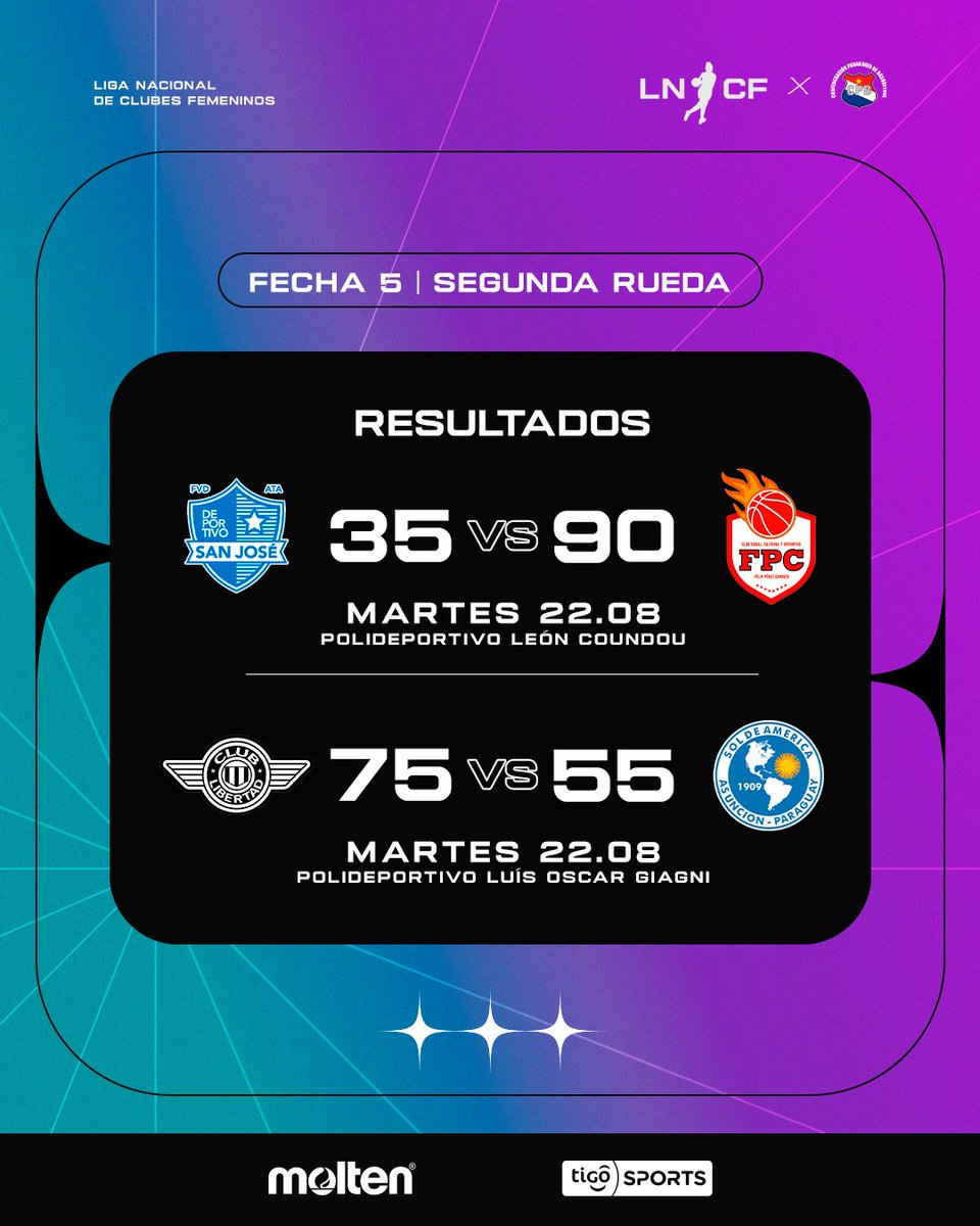 cpb_py's tweet photo. Liga Nacional de Clubes Femeninos⛹️♀️
📋Tabla de Posiciones tras el cierre de la Primera Etapa de la Temporada 2023.
✅ Resultados de la Fecha 5 - Segunda Rueda.
#CPB #LNCF 🏀 https://t.co/kiep2K5jtn