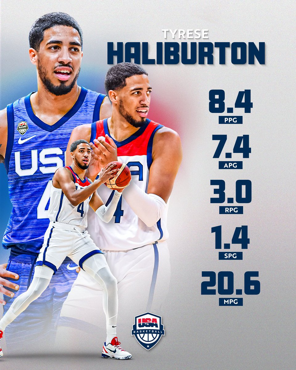 Tyrese Haliburton's averages over five exhibition games for @usabasketball. 👏 they tip off @FIBAWC play against New Zealand in Manila, Philippines on Friday.