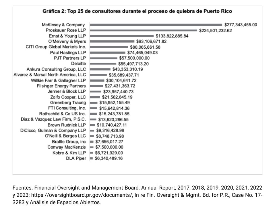 cate_long's tweet photo. PR OBoard has spent $1.5 billion on consultant/legal fees according to @EApuertorico. Congressional Budget Office estimated it would cost $370 million. Meanwhile most PR metrics have collapsed since bankruptcy began according to @worldbank. https://t.co/WUrwpuqN4R #muniland https://t.co/04Y95UIWnf