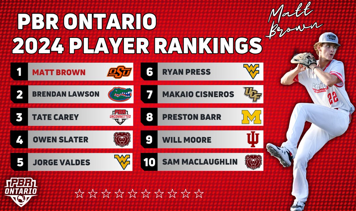Prep Baseball Ontario (@prepbaseballon) on Twitter photo π¨π¦πππππππ πππππ ππ
ππππ πππππππππ¨π¦
An updated look at the Class of 2024 rankings with a new No. 1, RHP <a href="/matthewbrown_7/">Matthew Brown</a> (<a href="/OSUBaseball/">OSU Cowboy Baseball</a> commit).
An arm dominated class with some new faces at No. 9 & 10. π
Full breakdown β‘οΈ loom.ly/pgreOT0 π¨π¦πππππππ πππππ ππ
ππππ πππππππππ¨π¦
An updated look at the Class of 2024 rankings with a new No. 1, RHP <a href="/matthewbrown_7/">Matthew Brown</a> (<a href="/OSUBaseball/">OSU Cowboy Baseball</a> commit).
An arm dominated class with some new faces at No. 9 & 10. π
Full breakdown β‘οΈ loom.ly/pgreOT0