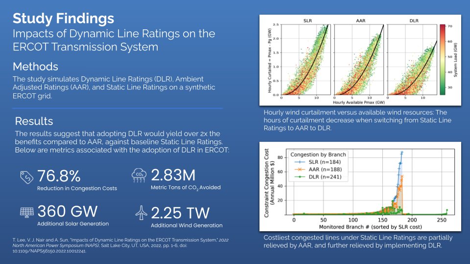 A recent study published by MIT reported the benefits of Dynamic Line Rating (DLR) and Ambient Adjusted Ratings (AAR) implementation on a synthetic ERCOT grid. The study demonstrated the value of DLRs improvements in #gridcapacity, #resilience, and safety

hubs.li/Q01ZRL-L0