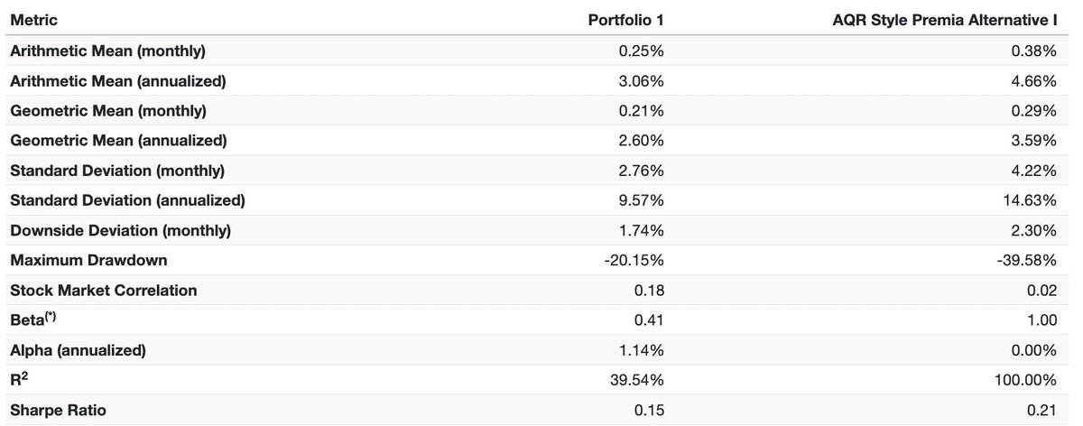 imshortgamma's tweet photo. what can you do with a drunken sailor. You can recreate AQR's style premia fund with etfs with a 42% R^2 lol https://t.co/TOiais8kjT