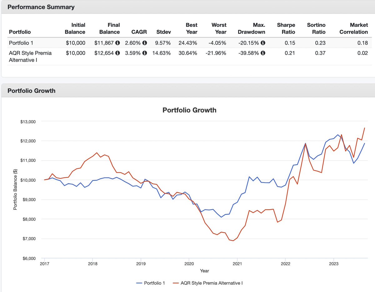 imshortgamma's tweet photo. what can you do with a drunken sailor. You can recreate AQR's style premia fund with etfs with a 42% R^2 lol https://t.co/TOiais8kjT