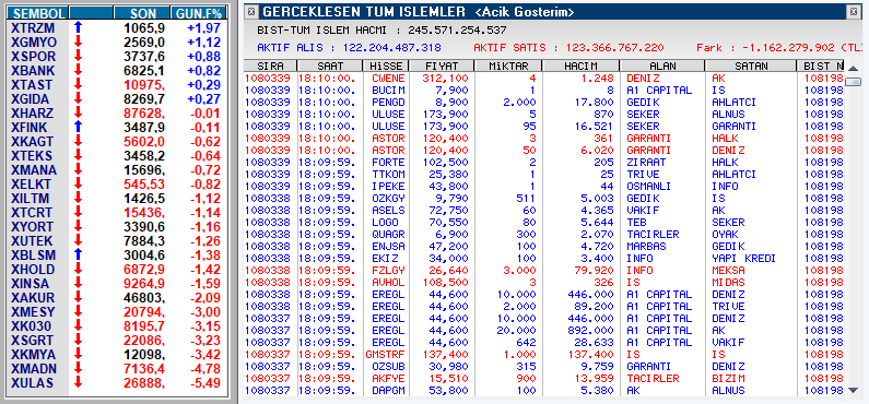 Kapanış #bist100 

#endeks 884m para çıkışı🔴
en iyi alıcı #vakıfyatırım 634m
en iyi satıcı #hsbc 1019m

para girişi🟢
#ttkom #sise #doas #isctr #petkm #asels

para çıkışı🔴
#thyao #tuprs #pgsus #kozal #egepo #tcell

#xu100 -%2.18 7602.24🔴
Hacim 174.003 milyar
Tüm işlemler fark