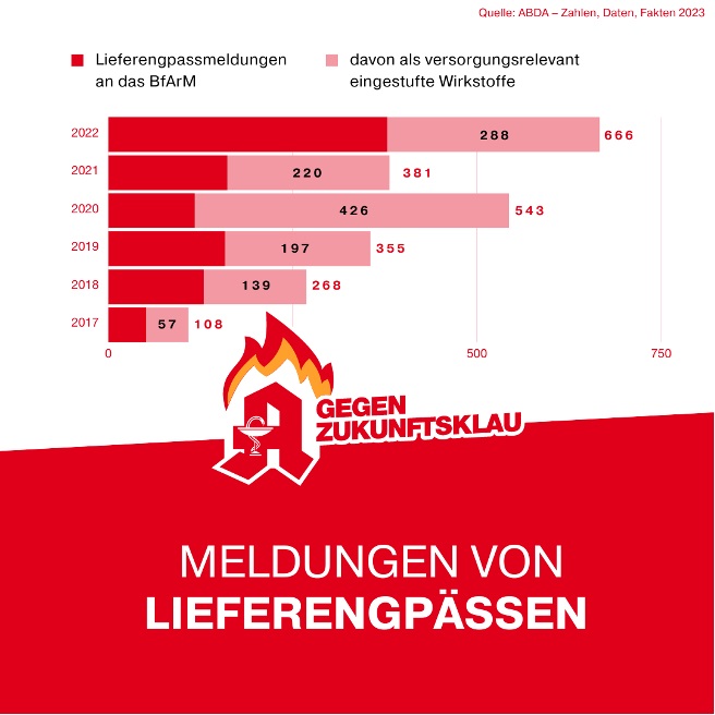 AByou_de's tweet photo. ⚠️ Heute möchten wir auf ein 𝗯𝗲𝘀𝗼𝗿𝗴𝗻𝗶𝘀𝗲𝗿𝗿𝗲𝗴𝗲𝗻𝗱𝗲𝘀 𝗣𝗿𝗼𝗯𝗹𝗲𝗺 aufmerksam machen, 𝗟𝗶𝗲𝗳𝗲𝗿𝗲𝗻𝗴𝗽ä𝘀𝘀𝗲𝗻 bei 𝗹𝗲𝗯𝗲𝗻𝘀𝘄𝗶𝗰𝗵𝘁𝗶𝗴𝗲𝗻 𝗔𝗿𝘇𝗻𝗲𝗶𝗺𝗶𝘁𝘁𝗲𝗹𝗻 gefärden das Gesundheitssystem 💊 #gegenzukunftsklau #apothekenprotest #zukunftsklau https://t.co/N7V2wcygdF