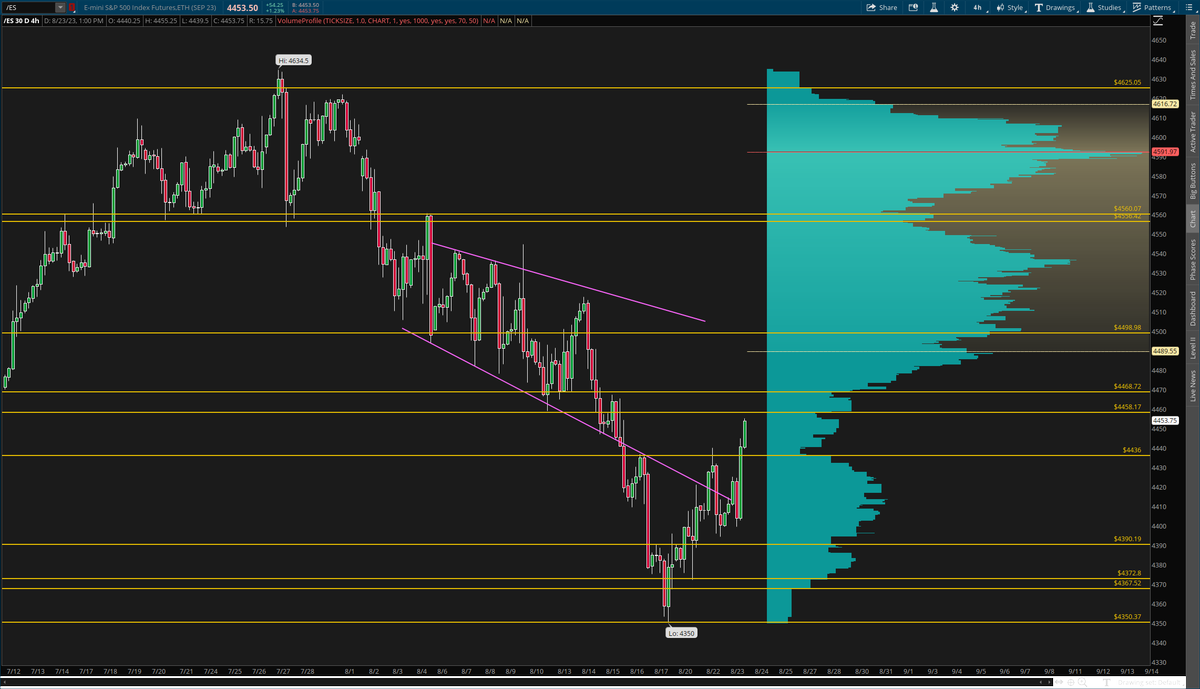 TickerWizards's tweet photo. #ES_F

Took profits on SPY calls rotated to AMD calls, then to AAPL calls, and now into GOOGL calls...

Banger after banger on our 4350 bottom pick to the decimal. https://t.co/RrjGtOFchN