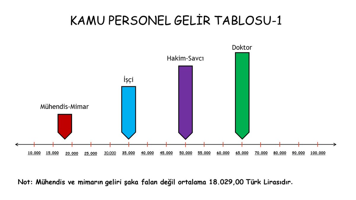 #KaMUhendisineAdalet 😂😂😂

Hakkımızı yiyordular eskiden 
Birde üzerine aldatmaya da başladılar
😂😂😂

Bu haksız hukuksuz adaletsiz durumda kurumsallık kalmaz
Sadakat tek taraflı olmaz fedakarlık tek taraflı olmaz bu iş böyle olmaz
Doktor grev yapıyorsa mühendis mimarda yapmalı