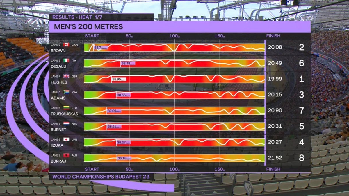 GirlsCount_2's tweet image. What&apos;s going on in this graph?
Absolutely love these #heatmaps from @BBCSport @wabudapest23 So much to discuss and stories to tell from this #data Great to use with students! #Coremaths #mathschat @MEIMaths @CoreMathsTom 
Can anyone help us maths teachers get hold of them?