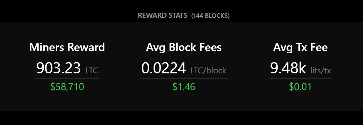 Did you know, miners are given a certain amount of Litecoin when a block is produced. There are currently 828,000 blocks until the next halving in 2027. Here are some mining reward stats from the last 144 blocks. A great example of a healthy, efficient POW blockchain.
