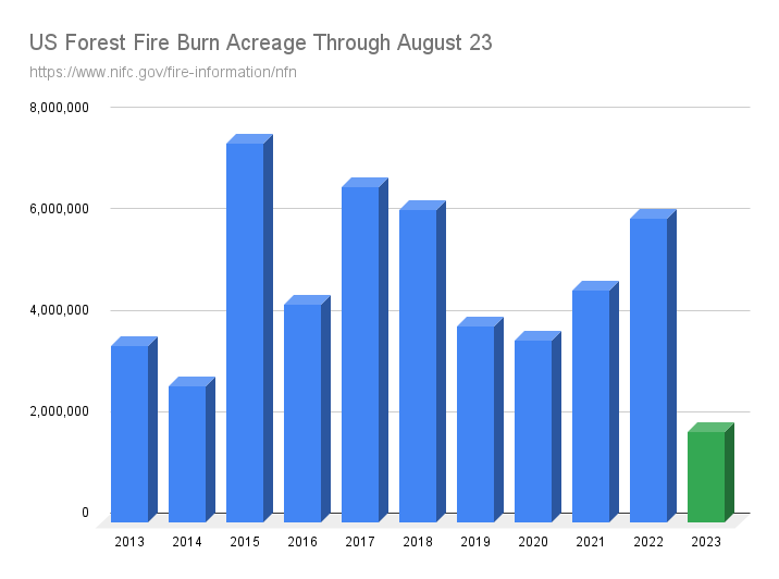 TonyClimate's tweet image. Burn acreage in the US this year continues at an historic low. This will not be reported by the @nytimes @CNN or @NPR - because reality conflicts with their #ClimateScam agenda.

nifc.gov/fire-informati…