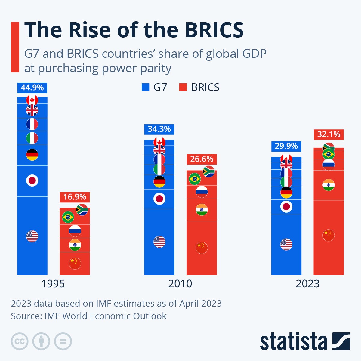 Quite a journey for the BRICS