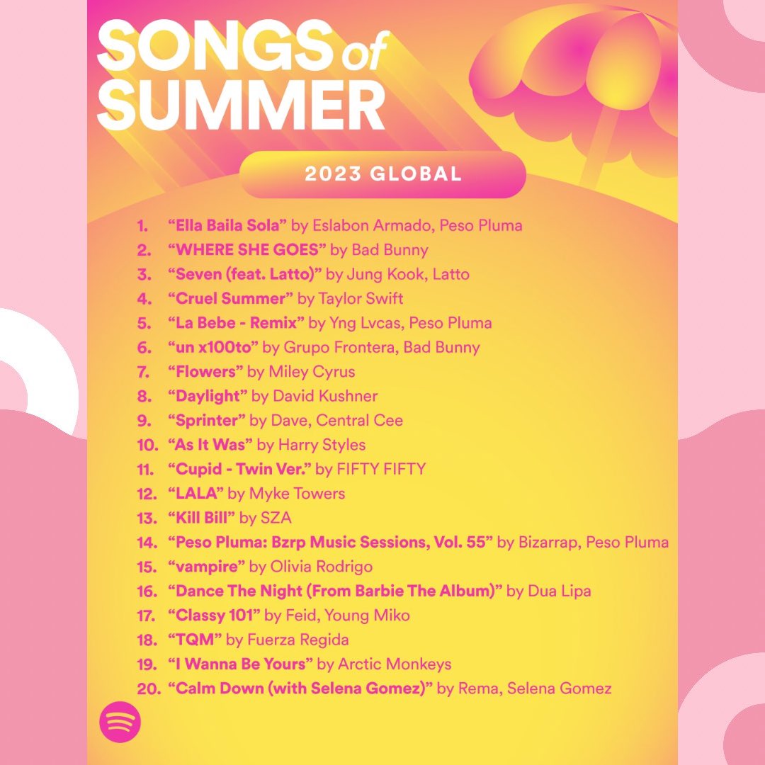“Seven” by Jung Kook featuring Latto is the most streamed Song of Summer by a female rapper on Spotify Global this year.