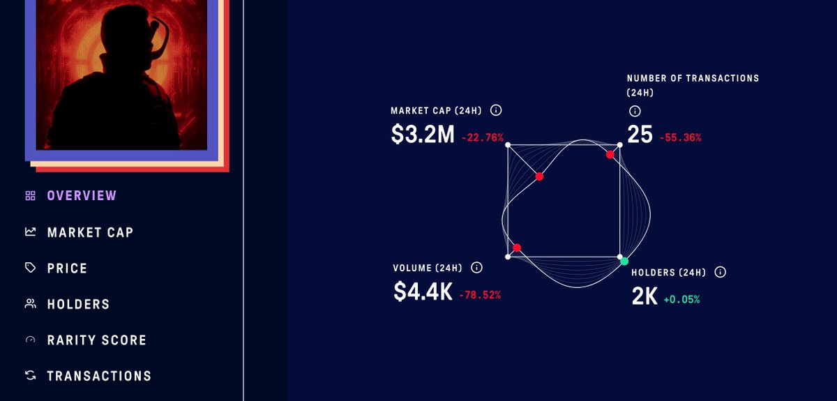 maronesaja's tweet photo. Discovering the world of NFTs with https://t.co/CTIQJvGA1e by
@bitsCrunch
🚀    Here are my top 3 favourite #NFT collections and their metrics  for the last 7 days #bitscrunch

1.@ParallelTCG https://t.co/dOkSRWf0Fe