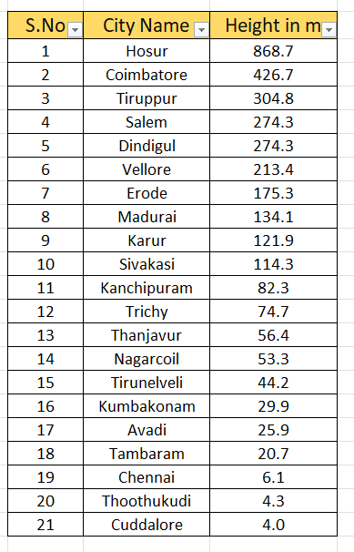 TNGeography's tweet photo. This list shows approximate average elevation of each city corporation in Tamil Nadu. 

Hosur comes at top, situated at the elevation of 870m (~2900ft), thats why, it is considered the city with the best weather in TN, just like its big Neighbor Bangalore https://t.co/nXdSVdTn55