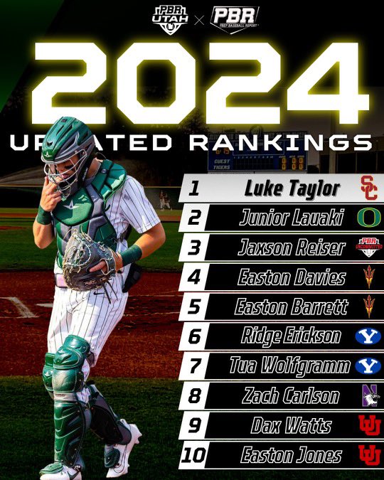 Prep Baseball Utah (@prepbaseballut) on Twitter photo ๐ฎ๐ฌ๐ฎ๐ฐ ๐จ๐๐ฎ๐ต ๐ง๐ผ๐ฝ ๐ญ๐ฌ ๐ฃ๐ฟ๐ผ๐๐ฝ๐ฒ๐ฐ๐๐
๐ฝ๐ธ๐๐ ๐ผ๐ป๐๐๐๐โ (๐ธ๐ฆ๐๐ฆ๐ค๐ฅ) ๐
We take an extensive dive into the players who earned top 10 status after an exhaustive and busy summer circuitโฆAs a bonus we provide a look at players 11-20 as well!
With the โ24 ๐ฎ๐ฌ๐ฎ๐ฐ ๐จ๐๐ฎ๐ต ๐ง๐ผ๐ฝ ๐ญ๐ฌ ๐ฃ๐ฟ๐ผ๐๐ฝ๐ฒ๐ฐ๐๐
๐ฝ๐ธ๐๐ ๐ผ๐ป๐๐๐๐โ (๐ธ๐ฆ๐๐ฆ๐ค๐ฅ) ๐
We take an extensive dive into the players who earned top 10 status after an exhaustive and busy summer circuitโฆAs a bonus we provide a look at players 11-20 as well!
With the โ24