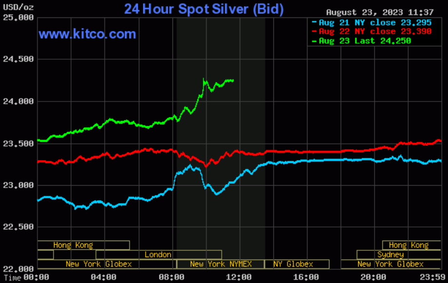 left_going's tweet photo. #Silver is really moving now. Up over $2 since its recent low.
#silversqueeze
#silverdrain
#silverslaughter https://t.co/UIr9YUaKRp