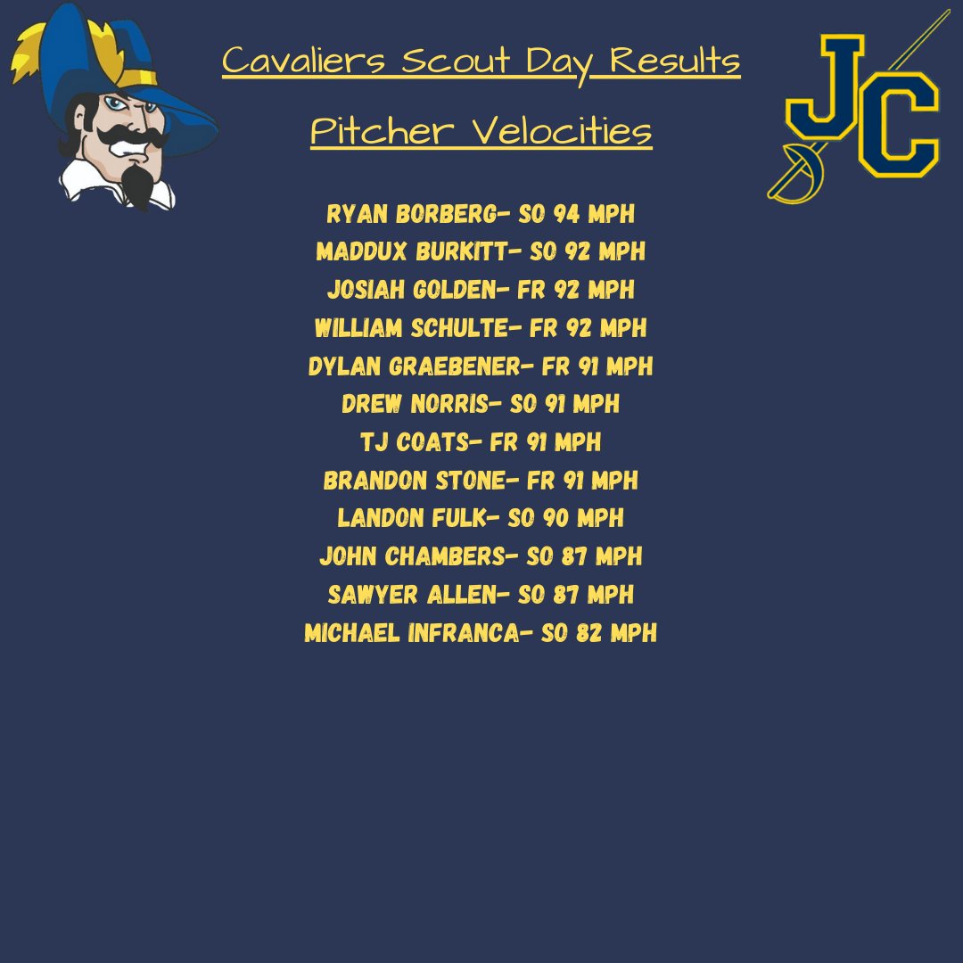 4-Year Schools- Below are the velocities of the pitchers from our scout day! Excited to see this staff compete this fall! #HumCavs
