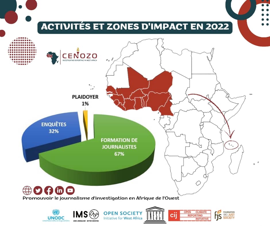 En 2022, grâce aux soutiens de ses partenaires, la #CENOZO a contribué au renforcement de capacités de 138 journalistes dont 45 femmes et soutenir l'édition de 66 enquêtes dans 14 pays en #Afrique.