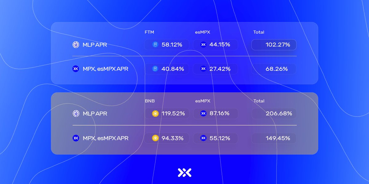 In the past week, our $MLP on the @FantomFDN Network experienced it's highest volume yet! We collected 50,000 $FTM in fees, double that of the previous week. Seeing similar success is $MLP on @BNBCHAIN, with 74.5 $BNB collected - over 4X that of the previous week!