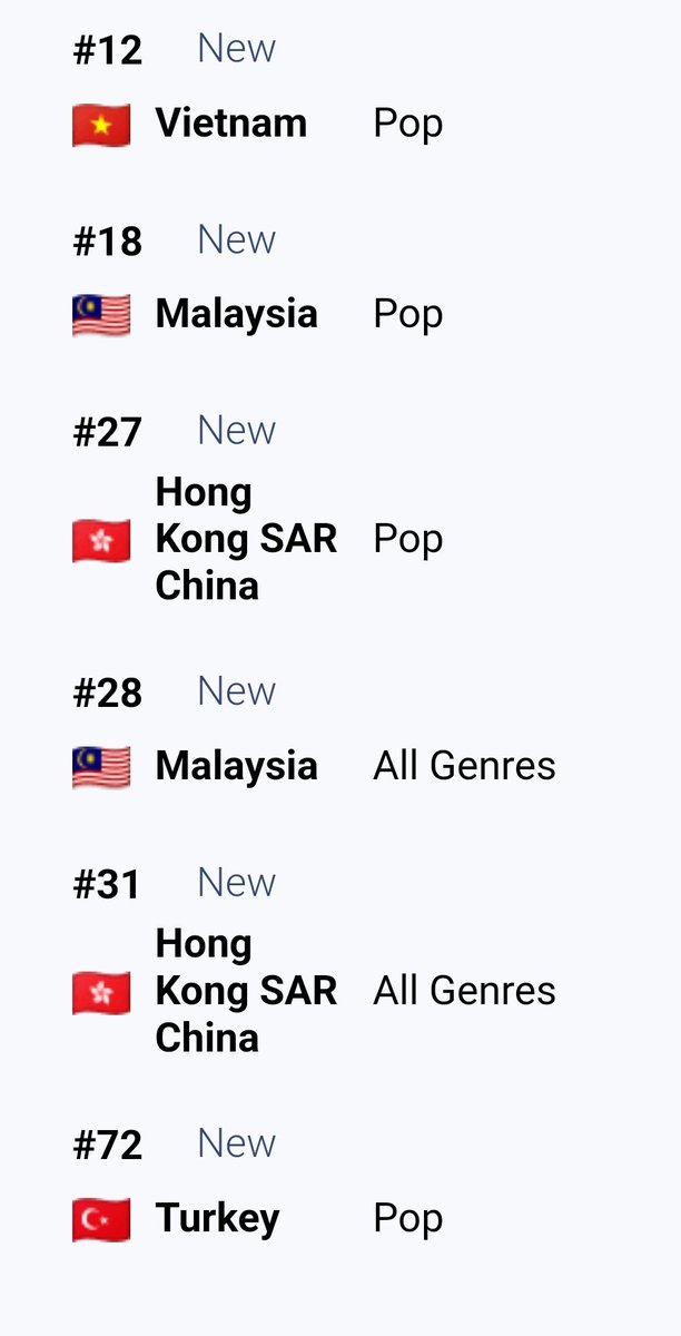 LiuYuxinPH's tweet photo. #LYXCHART | iTUNES [08.23.23] 

 𝐑𝐄𝐀𝐋 𝐋𝐈𝐅𝐄 enters iTunes chart!

ALL GENRES:
🇸🇬 #1 🏆
🇲🇴 #2
🇹🇼 #2
🇻🇳 #14
🇲🇾 #28
🇭🇰 #31

POP:
🇸🇬 #1 🏆
🇲🇴 #2
🇹🇼 #2
🇻🇳 #12
🇲🇾 #18
🇭🇰 #27
🇹🇷 #72

XIN COKE STUDIO COLLAB

#XINxCokeStudio #CokeStudio #LiuYuxin #XINLiu #刘雨昕 https://t.co/9Q6d9qrLI8