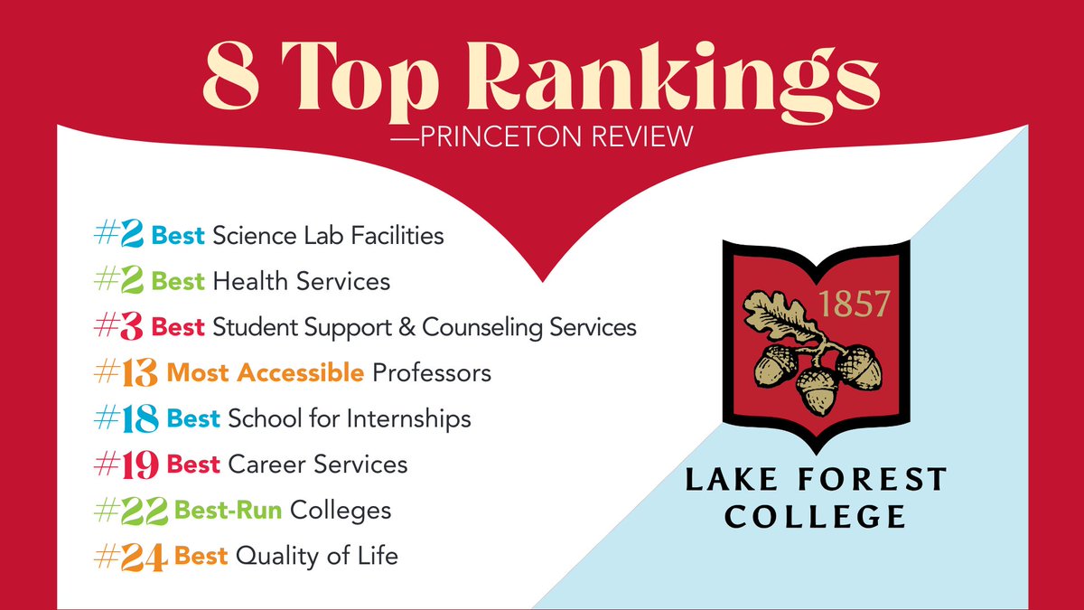 Lake Forest College has been named one of the Best 389 Colleges and Best Regional College by The Princeton Review and a 2023 Best Value College. Read more on the College's specific ranking placements: zurl.co/3giv