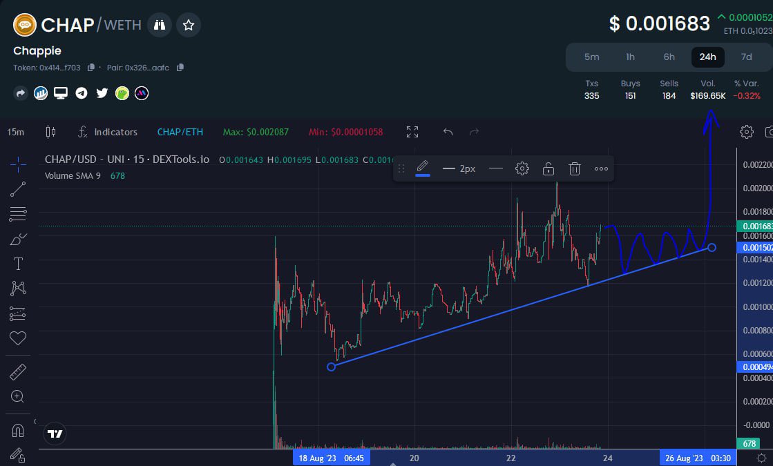 Still holding $CHAP @ChappieCM that reached all time high yesterday & currently stable around $1.3Mill MC. The main utility of $CHAP is crypto community bot with human like interaction & AI Learning with over 15+ projects onboarded & 50+ projects in discussion. B2B, this bot will…