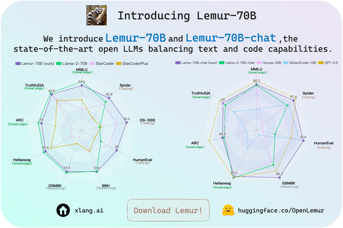 XLangNLP's tweet photo. 1/6 Open LLMs have traditionally been tailored for either 📚text or 💻code, with limited ability to effectively balance both.

🚀 Introducing #Lemur70B! 🚀: the SOTA open LLM balancing 📚text &amp; 💻code capabilities

🤗Model: https://t.co/BPp7Tn2WsV
📖Blog: https://t.co/LAPYhd7IcZ https://t.co/qUaWLf1rPT