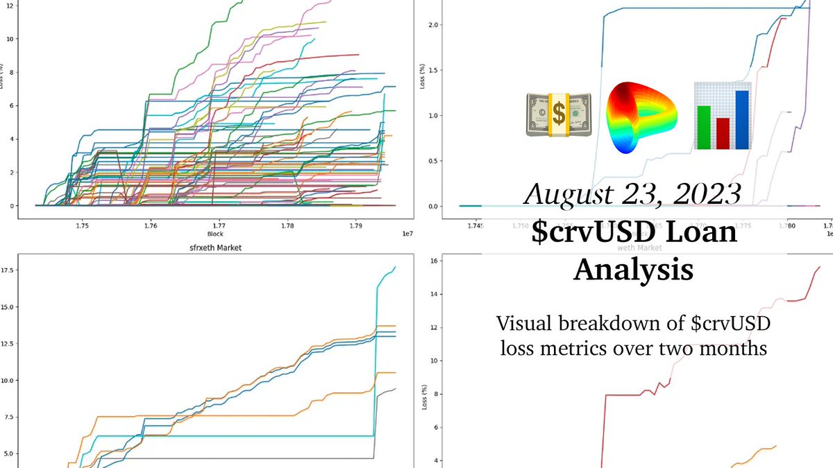 CurveCap's tweet photo. August 23, 2023: $crvUSD Loan Analysis 💵📊

Visual breakdown of $crvUSD loss metrics over two months.  The story in ten charts...

🧵1/12👇 https://t.co/ci9sbM9VjL