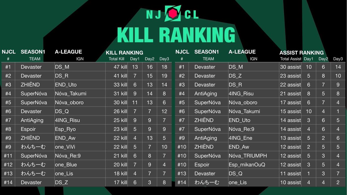 Devaster_0's tweet photo. NJCL SEASON1
1位🥇
対戦してくださったチーム様ありがとうございました🙇
#NEWSTATEMOBILE #NJCL https://t.co/kc45m2nVXk